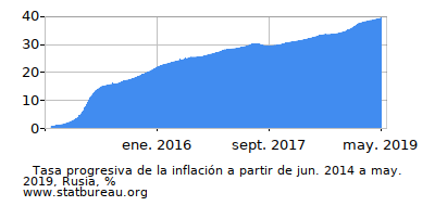 Gráfico de la tasa de inflación progresiva entre el primer y segundo mes Gráfico de la tasa de inflación progresiva entre el primer y segundo mes