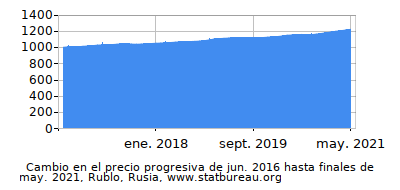 Precio dinámica de cambio en el tiempo debido a la inflación, Rublo, Rusia Precio dinámica de cambio en el tiempo debido a la inflación, Rublo, Rusia