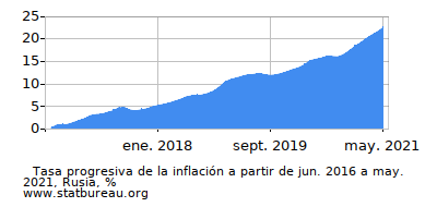 Gráfico de la tasa de inflación progresiva entre el primer y segundo mes Gráfico de la tasa de inflación progresiva entre el primer y segundo mes