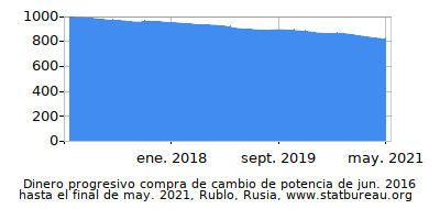 Dinámica de dinero comprando cambio de poder en el tiempo debido a la inflación, Rublo, Rusia Dinámica de dinero comprando cambio de poder en el tiempo debido a la inflación, Rublo, Rusia