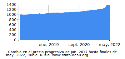 Precio dinámica de cambio en el tiempo debido a la inflación, Rublo, Rusia Precio dinámica de cambio en el tiempo debido a la inflación, Rublo, Rusia