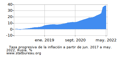 Gráfico de la tasa de inflación progresiva entre el primer y segundo mes Gráfico de la tasa de inflación progresiva entre el primer y segundo mes