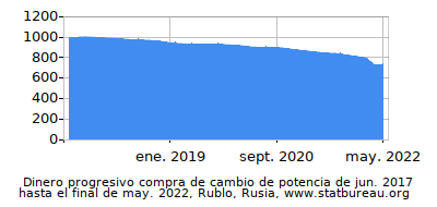 Dinámica de dinero comprando cambio de poder en el tiempo debido a la inflación, Rublo, Rusia Dinámica de dinero comprando cambio de poder en el tiempo debido a la inflación, Rublo, Rusia