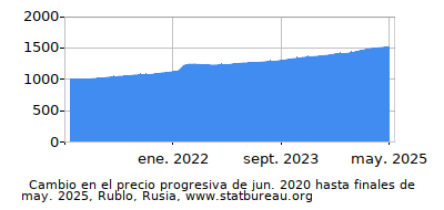 Precio dinámica de cambio en el tiempo debido a la inflación, Rublo, Rusia Precio dinámica de cambio en el tiempo debido a la inflación, Rublo, Rusia