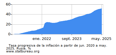 Gráfico de la tasa de inflación progresiva entre el primer y segundo mes Gráfico de la tasa de inflación progresiva entre el primer y segundo mes