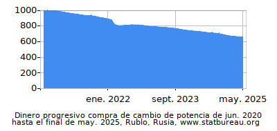 Dinámica de dinero comprando cambio de poder en el tiempo debido a la inflación, Rublo, Rusia Dinámica de dinero comprando cambio de poder en el tiempo debido a la inflación, Rublo, Rusia