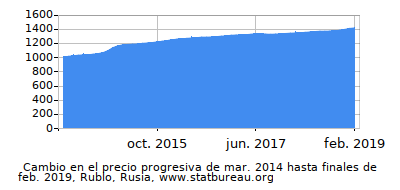 Precio dinámica de cambio en el tiempo debido a la inflación, Rublo, Rusia Precio dinámica de cambio en el tiempo debido a la inflación, Rublo, Rusia