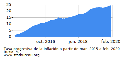 Gráfico de la tasa de inflación progresiva entre el primer y segundo mes Gráfico de la tasa de inflación progresiva entre el primer y segundo mes