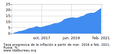 Gráfico de la tasa de inflación progresiva entre el primer y segundo mes Gráfico de la tasa de inflación progresiva entre el primer y segundo mes