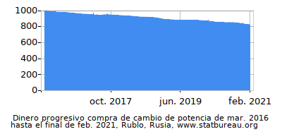 Dinámica de dinero comprando cambio de poder en el tiempo debido a la inflación, Rublo, Rusia Dinámica de dinero comprando cambio de poder en el tiempo debido a la inflación, Rublo, Rusia