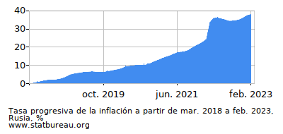 Gráfico de la tasa de inflación progresiva entre el primer y segundo mes Gráfico de la tasa de inflación progresiva entre el primer y segundo mes