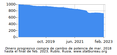 Dinámica de dinero comprando cambio de poder en el tiempo debido a la inflación, Rublo, Rusia Dinámica de dinero comprando cambio de poder en el tiempo debido a la inflación, Rublo, Rusia