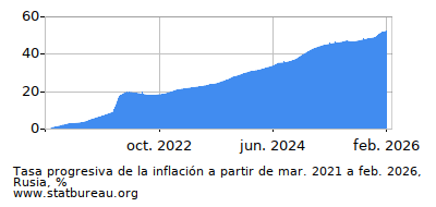 Gráfico de la tasa de inflación progresiva entre el primer y segundo mes