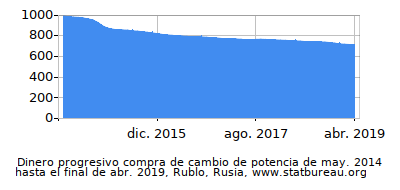 Dinámica de dinero comprando cambio de poder en el tiempo debido a la inflación, Rublo, Rusia Dinámica de dinero comprando cambio de poder en el tiempo debido a la inflación, Rublo, Rusia