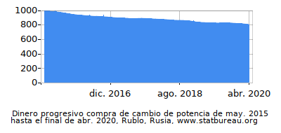 Dinámica de dinero comprando cambio de poder en el tiempo debido a la inflación, Rublo, Rusia Dinámica de dinero comprando cambio de poder en el tiempo debido a la inflación, Rublo, Rusia