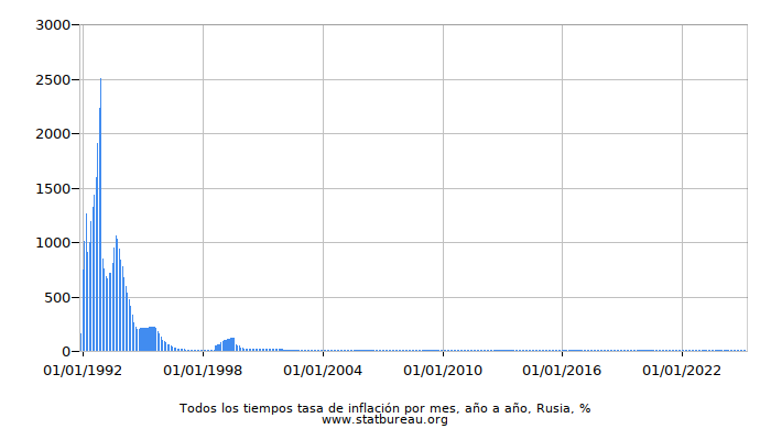 Todos los tiempos tasa de inflación por mes, año a año, Rusia