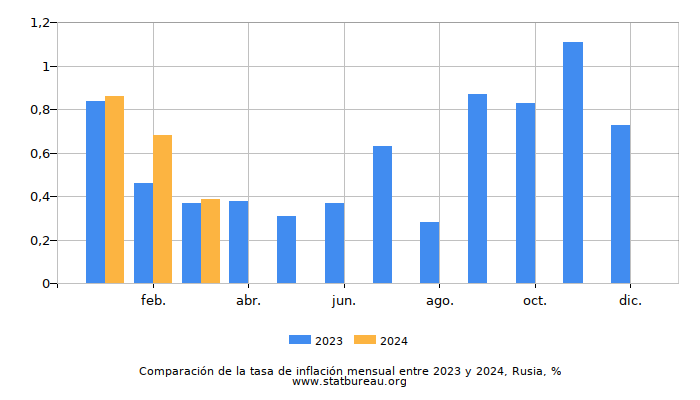 Comparación de la tasa de inflación mensual entre 2023 y 2024, Rusia