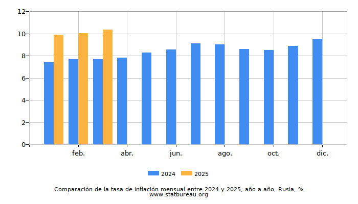 Comparación de la tasa de inflación mensual entre 2024 y 2025, año a año, Rusia
