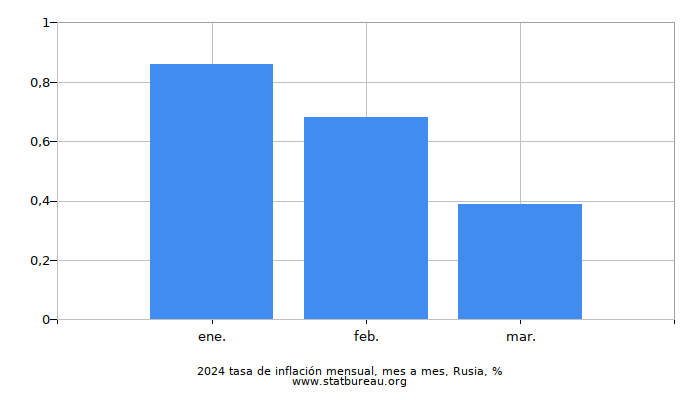 2024 tasa de inflación mensual, mes a mes, Rusia