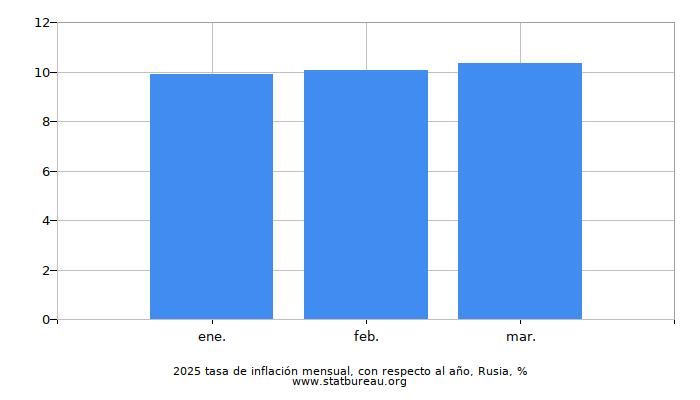2025 tasa de inflación mensual, con respecto al año, Rusia