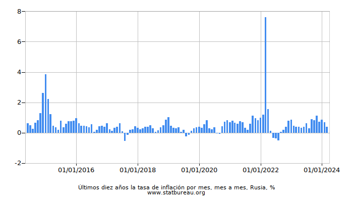 Últimos diez años la tasa de inflación por mes, mes a mes, Rusia