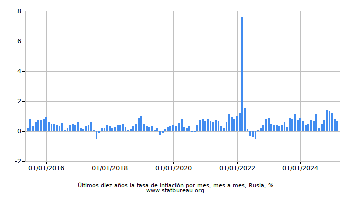 Últimos diez años la tasa de inflación por mes, mes a mes, Rusia