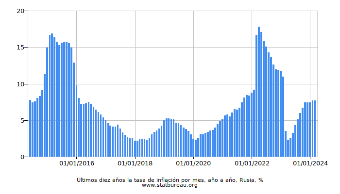 Últimos diez años la tasa de inflación por mes, año a año, Rusia