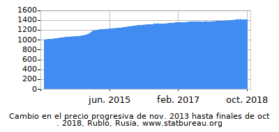 Precio dinámica de cambio en el tiempo debido a la inflación, Rublo, Rusia Precio dinámica de cambio en el tiempo debido a la inflación, Rublo, Rusia