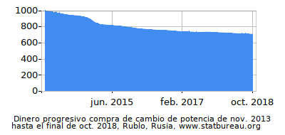 Dinámica de dinero comprando cambio de poder en el tiempo debido a la inflación, Rublo, Rusia Dinámica de dinero comprando cambio de poder en el tiempo debido a la inflación, Rublo, Rusia