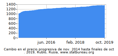 Precio dinámica de cambio en el tiempo debido a la inflación, Rublo, Rusia Precio dinámica de cambio en el tiempo debido a la inflación, Rublo, Rusia