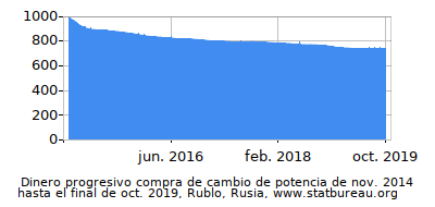 Dinámica de dinero comprando cambio de poder en el tiempo debido a la inflación, Rublo, Rusia Dinámica de dinero comprando cambio de poder en el tiempo debido a la inflación, Rublo, Rusia