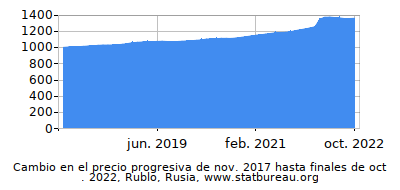 Precio dinámica de cambio en el tiempo debido a la inflación, Rublo, Rusia