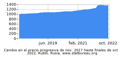 Precio dinámica de cambio en el tiempo debido a la inflación, Rublo, Rusia Precio dinámica de cambio en el tiempo debido a la inflación, Rublo, Rusia