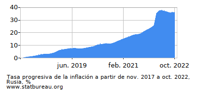 Gráfico de la tasa de inflación progresiva entre el primer y segundo mes Gráfico de la tasa de inflación progresiva entre el primer y segundo mes