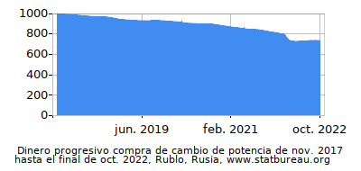 Dinámica de dinero comprando cambio de poder en el tiempo debido a la inflación, Rublo, Rusia Dinámica de dinero comprando cambio de poder en el tiempo debido a la inflación, Rublo, Rusia
