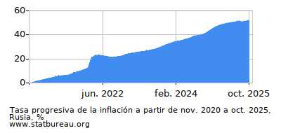 Gráfico de la tasa de inflación progresiva entre el primer y segundo mes