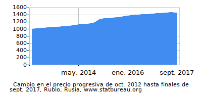 Precio dinámica de cambio en el tiempo debido a la inflación, Rublo, Rusia Precio dinámica de cambio en el tiempo debido a la inflación, Rublo, Rusia