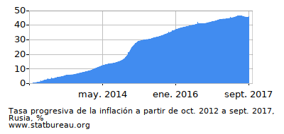 Gráfico de la tasa de inflación progresiva entre el primer y segundo mes Gráfico de la tasa de inflación progresiva entre el primer y segundo mes