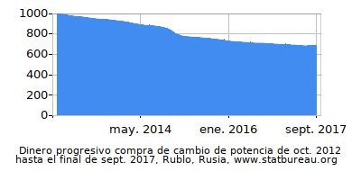 Dinámica de dinero comprando cambio de poder en el tiempo debido a la inflación, Rublo, Rusia Dinámica de dinero comprando cambio de poder en el tiempo debido a la inflación, Rublo, Rusia