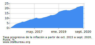 Gráfico de la tasa de inflación progresiva entre el primer y segundo mes Gráfico de la tasa de inflación progresiva entre el primer y segundo mes