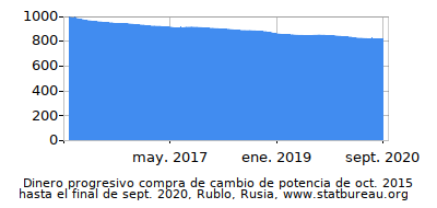 Dinámica de dinero comprando cambio de poder en el tiempo debido a la inflación, Rublo, Rusia Dinámica de dinero comprando cambio de poder en el tiempo debido a la inflación, Rublo, Rusia