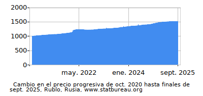 Precio dinámica de cambio en el tiempo debido a la inflación, Rublo, Rusia Precio dinámica de cambio en el tiempo debido a la inflación, Rublo, Rusia