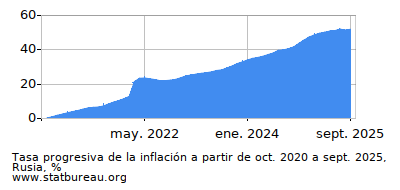 Gráfico de la tasa de inflación progresiva entre el primer y segundo mes Gráfico de la tasa de inflación progresiva entre el primer y segundo mes