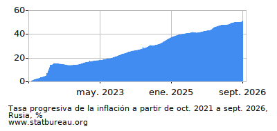 Gráfico de la tasa de inflación progresiva entre el primer y segundo mes