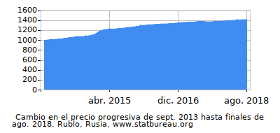 Precio dinámica de cambio en el tiempo debido a la inflación, Rublo, Rusia Precio dinámica de cambio en el tiempo debido a la inflación, Rublo, Rusia