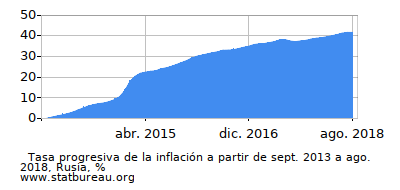 Gráfico de la tasa de inflación progresiva entre el primer y segundo mes Gráfico de la tasa de inflación progresiva entre el primer y segundo mes