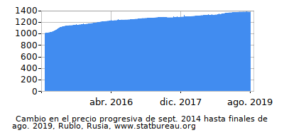 Precio dinámica de cambio en el tiempo debido a la inflación, Rublo, Rusia Precio dinámica de cambio en el tiempo debido a la inflación, Rublo, Rusia