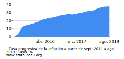 Gráfico de la tasa de inflación progresiva entre el primer y segundo mes Gráfico de la tasa de inflación progresiva entre el primer y segundo mes