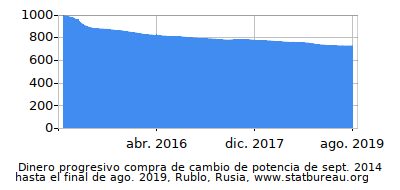 Dinámica de dinero comprando cambio de poder en el tiempo debido a la inflación, Rublo, Rusia Dinámica de dinero comprando cambio de poder en el tiempo debido a la inflación, Rublo, Rusia