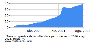 Gráfico de la tasa de inflación progresiva entre el primer y segundo mes Gráfico de la tasa de inflación progresiva entre el primer y segundo mes